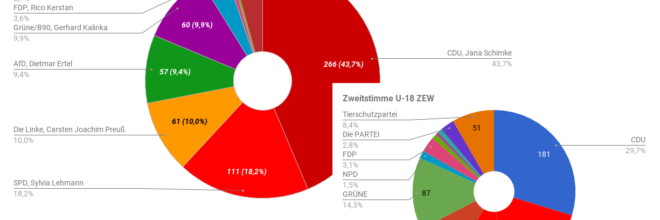 U-18 Wahlergebnisse für Zeuthen, Eichwalde und Wildau